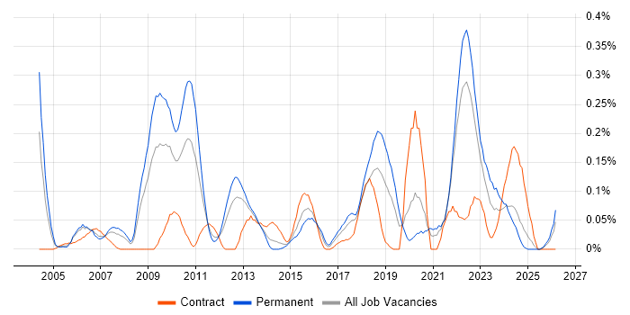 Security Officer job vacancy trend in Hampshire