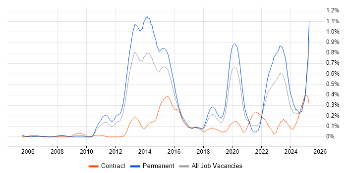 Job vacancy trend for Security Operations Centre in Hampshire Job vacancy trend for Security Operations Centre in Hampshire