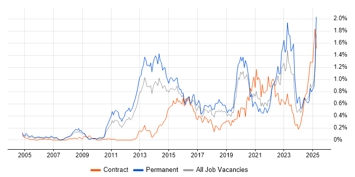 Job vacancy trend for Security Operations in Hampshire Job vacancy trend for Security Operations in Hampshire