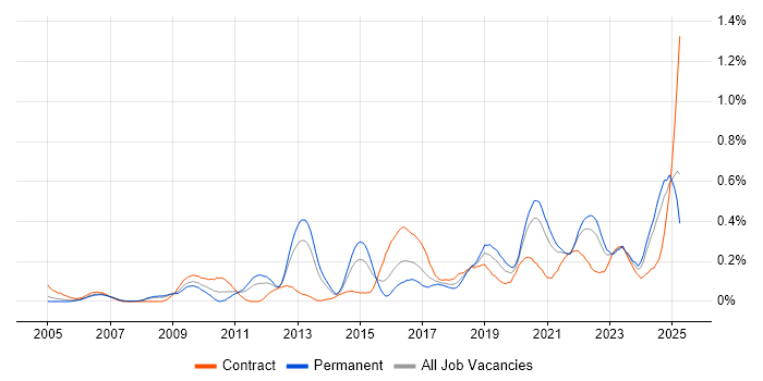 Job vacancy trend for Security Patching in Hampshire