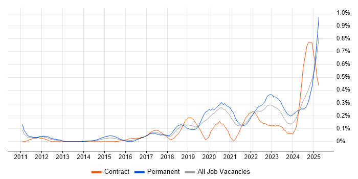 Job vacancy trend for Security Posture in Hampshire
