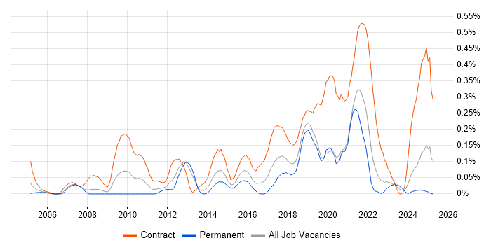 Job vacancy trend for Security Project Manager in Hampshire