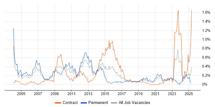 Job vacancy trend for Security Specialist in Hampshire Job vacancy trend for Security Specialist in Hampshire