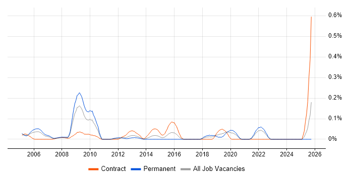 Security Technical Architect job vacancy trend in Hampshire