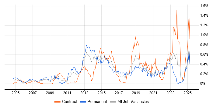 Job vacancy trend for Security Testing in Hampshire