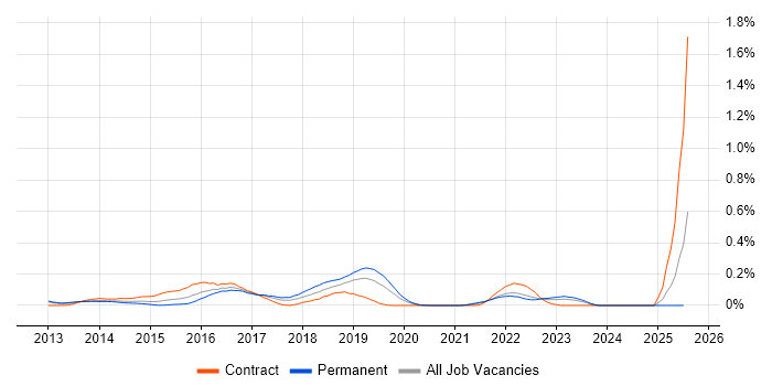 Job vacancy trend for Selenium Automation Tester in Hampshire