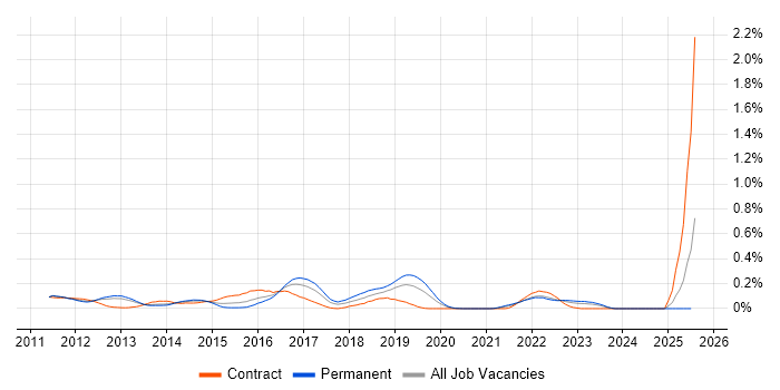 Job vacancy trend for Selenium Tester in Hampshire
