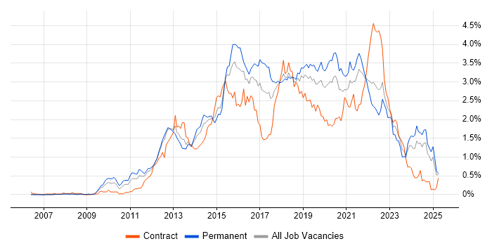 Job vacancy trend for Selenium in Hampshire Job vacancy trend for Selenium in Hampshire