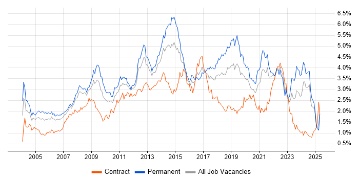 Job vacancy trend for Self-Motivation in Hampshire Job vacancy trend for Self-Motivation in Hampshire