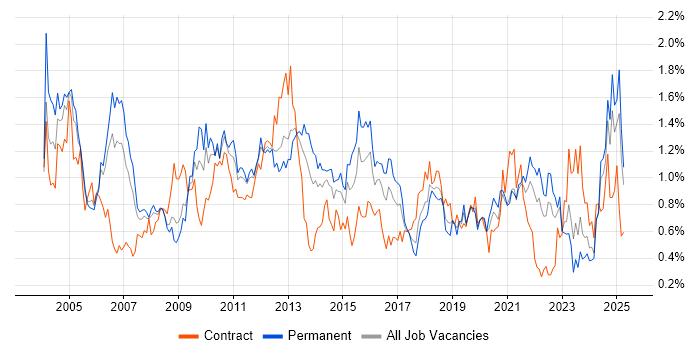 Job vacancy trend for Senior Analyst in Hampshire
