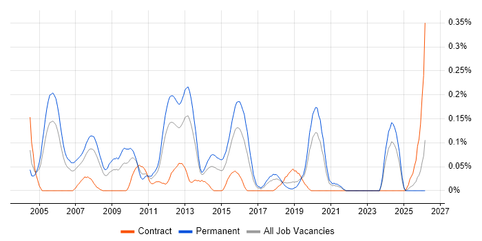 Senior Applications Developer job vacancy trend in Hampshire