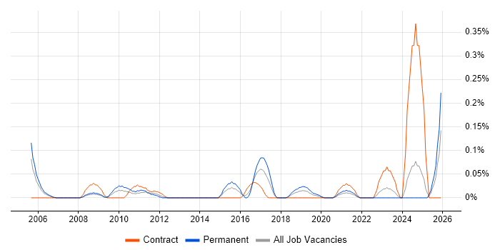 Senior Applications Support Analyst job vacancy trend in Hampshire