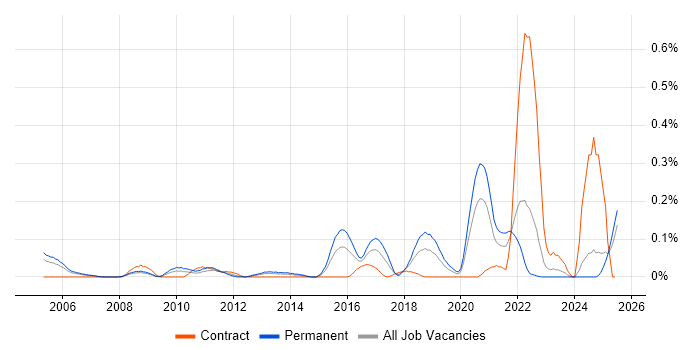 Job vacancy trend for Senior Applications Support in Hampshire