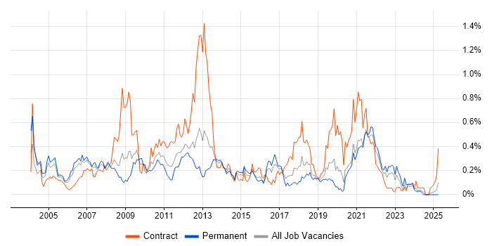 Job vacancy trend for Senior Business Analyst in Hampshire Job vacancy trend for Senior Business Analyst in Hampshire
