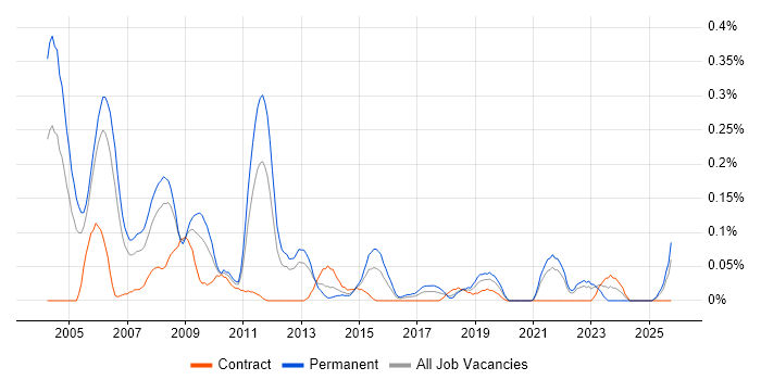 Senior C++ Developer job vacancy trend in Hampshire