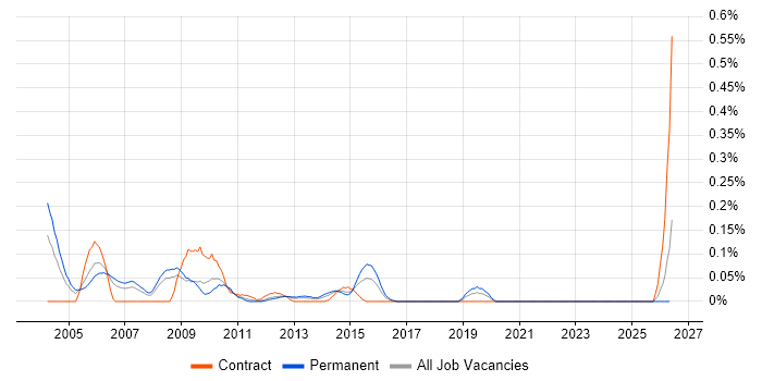 Senior C Developer job vacancy trend in Hampshire