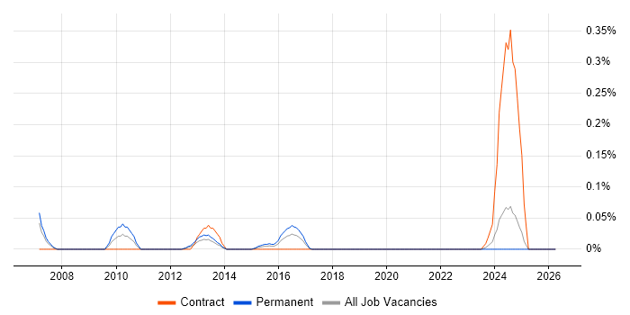 Senior Category Manager job vacancy trend in Hampshire
