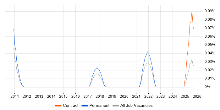 Senior Commercial Analyst job vacancy trend in Hampshire