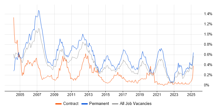 Job vacancy trend for Senior Consultant in Hampshire Job vacancy trend for Senior Consultant in Hampshire