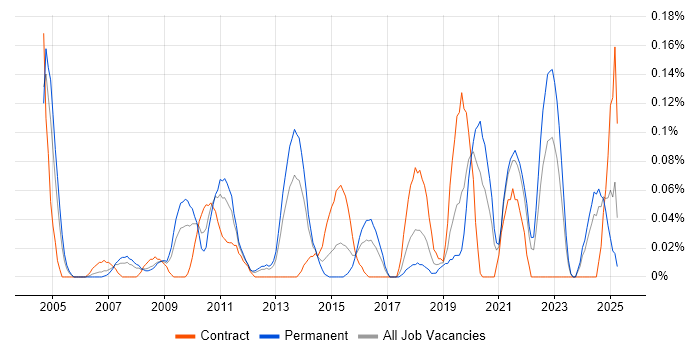 Job vacancy trend for Senior Data Analyst in Hampshire