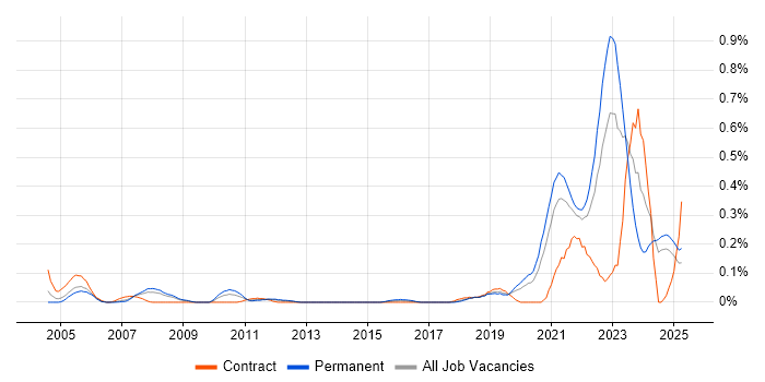 Job vacancy trend for Senior Data Engineer in Hampshire Job vacancy trend for Senior Data Engineer in Hampshire