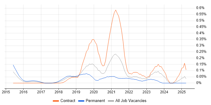 Job vacancy trend for Senior Data Scientist in Hampshire Job vacancy trend for Senior Data Scientist in Hampshire