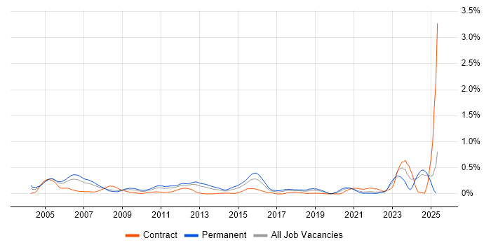 Job vacancy trend for Senior Data Warehouse Specialist in Hampshire Job vacancy trend for Senior Data Warehouse Specialist in Hampshire