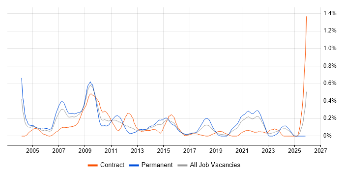 Senior Designer job vacancy trend in Hampshire