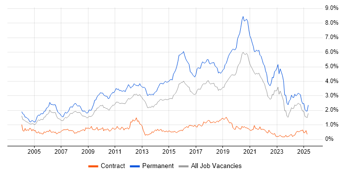 Job vacancy trend for Senior Developer in Hampshire Job vacancy trend for Senior Developer in Hampshire