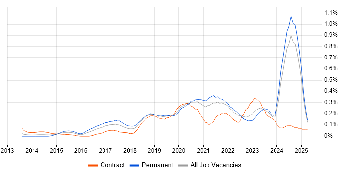 Job vacancy trend for Senior DevOps Engineer in Hampshire Job vacancy trend for Senior DevOps Engineer in Hampshire