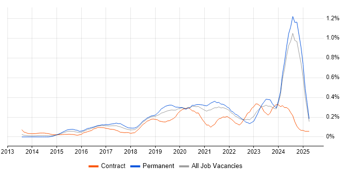 Job vacancy trend for Senior DevOps in Hampshire