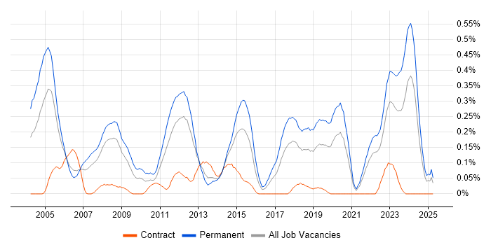 Job vacancy trend for Senior Embedded Engineer in Hampshire Job vacancy trend for Senior Embedded Engineer in Hampshire