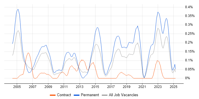 Job vacancy trend for Senior Embedded Software Engineer in Hampshire Job vacancy trend for Senior Embedded Software Engineer in Hampshire