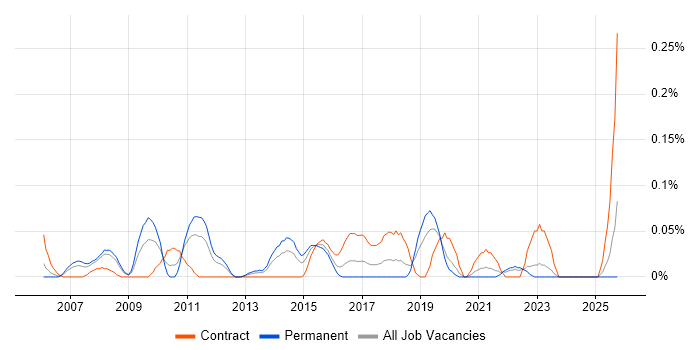 Senior Enterprise Architect job vacancy trend in Hampshire