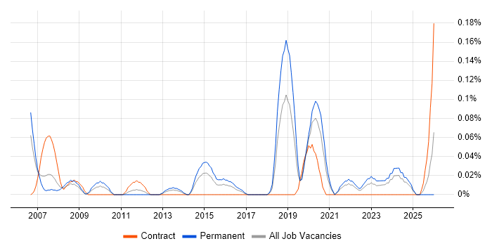 Senior FPGA Engineer job vacancy trend in Hampshire