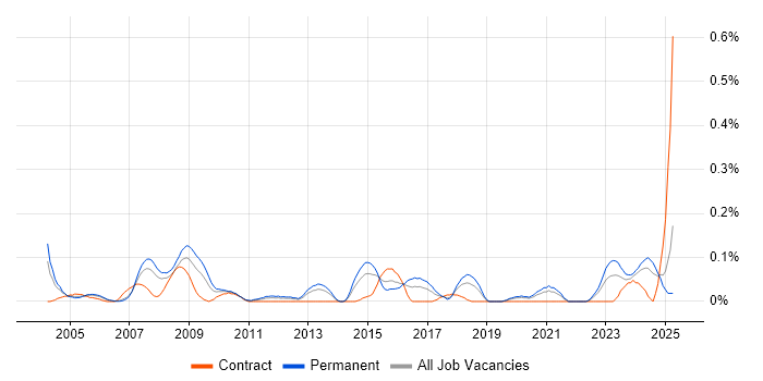 Job vacancy trend for Senior Hardware Engineer in Hampshire Job vacancy trend for Senior Hardware Engineer in Hampshire