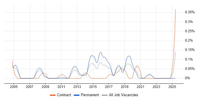 Job vacancy trend for Senior Infrastructure Analyst in Hampshire