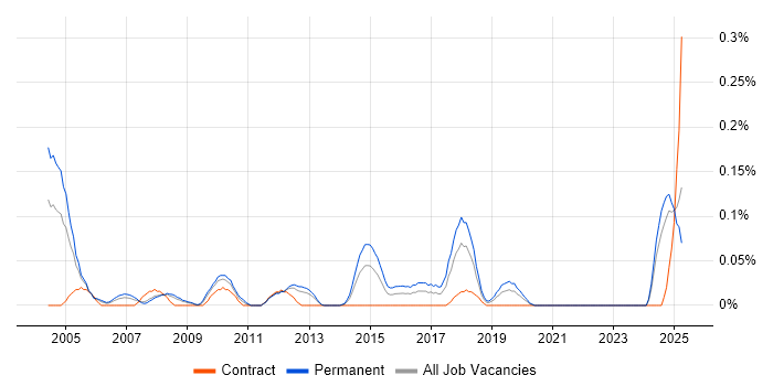 Job vacancy trend for Senior Infrastructure Consultant in Hampshire Job vacancy trend for Senior Infrastructure Consultant in Hampshire