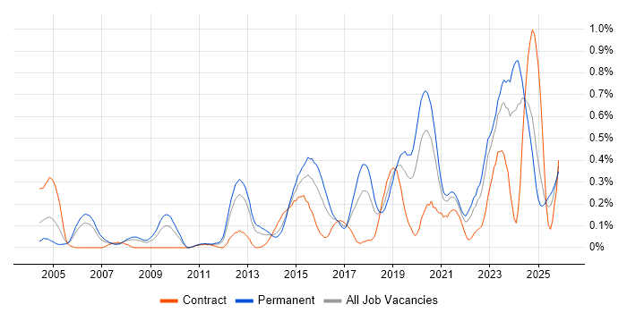 Senior Infrastructure Engineer job vacancy trend in Hampshire