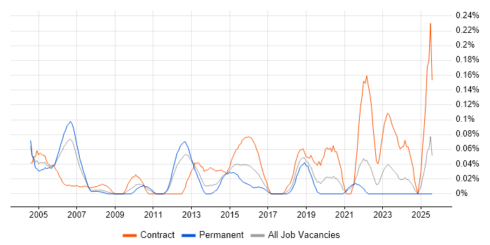 Job vacancy trend for Senior Infrastructure Project Manager in Hampshire Job vacancy trend for Senior Infrastructure Project Manager in Hampshire