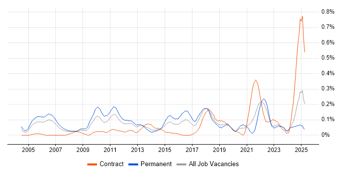 Job vacancy trend for Senior IT Manager in Hampshire Job vacancy trend for Senior IT Manager in Hampshire