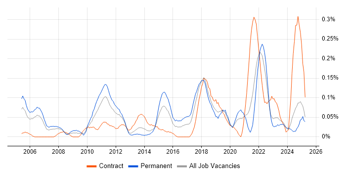 Job vacancy trend for Senior IT Project Manager in Hampshire