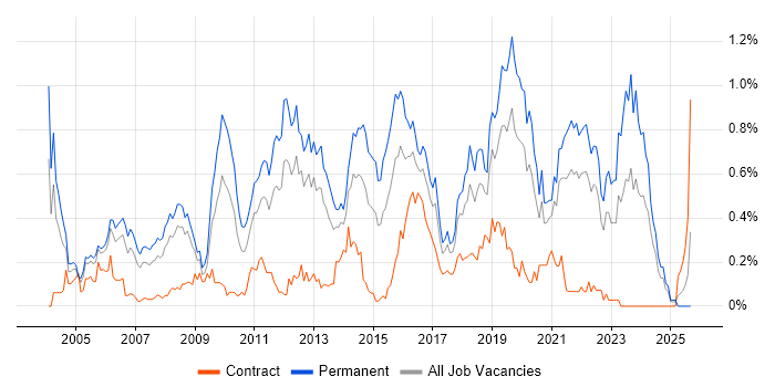 Senior Java Developer job vacancy trend in Hampshire Senior Java Developer job vacancy trend in Hampshire