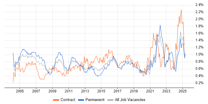 Job vacancy trend for Senior Manager in Hampshire