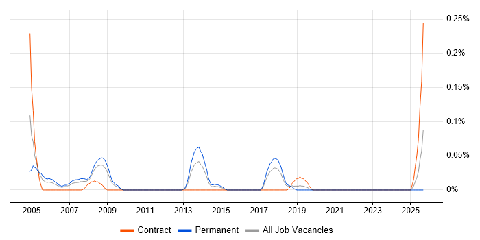 Senior Mechanical Engineer job vacancy trend in Hampshire Senior Mechanical Engineer job vacancy trend in Hampshire