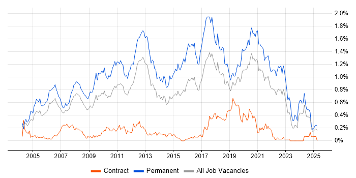 Job vacancy trend for Senior .NET Developer in Hampshire Job vacancy trend for Senior .NET Developer in Hampshire