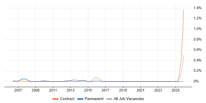 Senior Network Designer job vacancy trend in Hampshire
