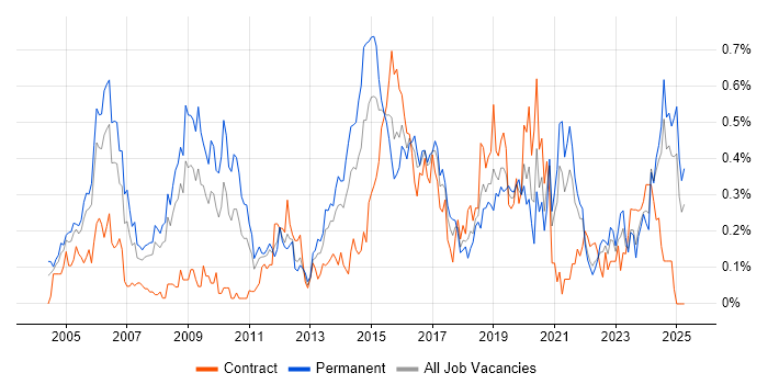 Job vacancy trend for Senior Network Engineer in Hampshire Job vacancy trend for Senior Network Engineer in Hampshire