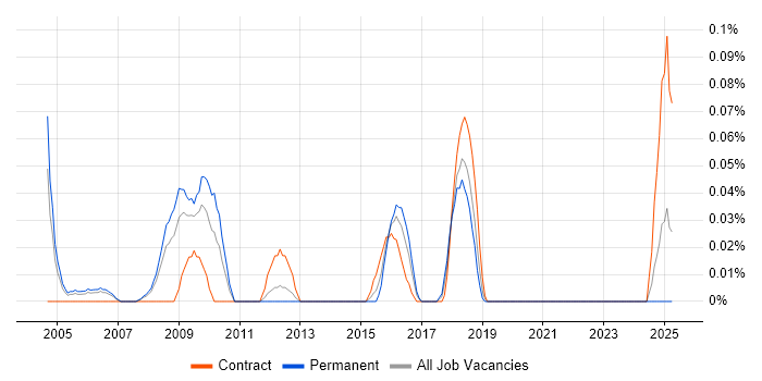 Job vacancy trend for Senior Network Manager in Hampshire Job vacancy trend for Senior Network Manager in Hampshire