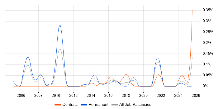 Job vacancy trend for Senior Network Security Engineer in Hampshire Job vacancy trend for Senior Network Security Engineer in Hampshire